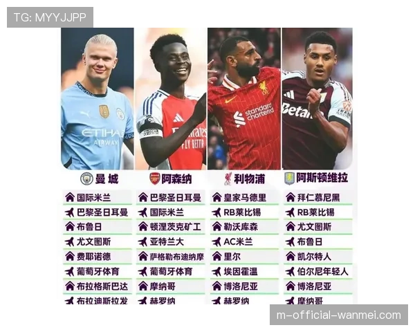 英超球队欧冠总积分74分领跑五大联赛 整体优势显著